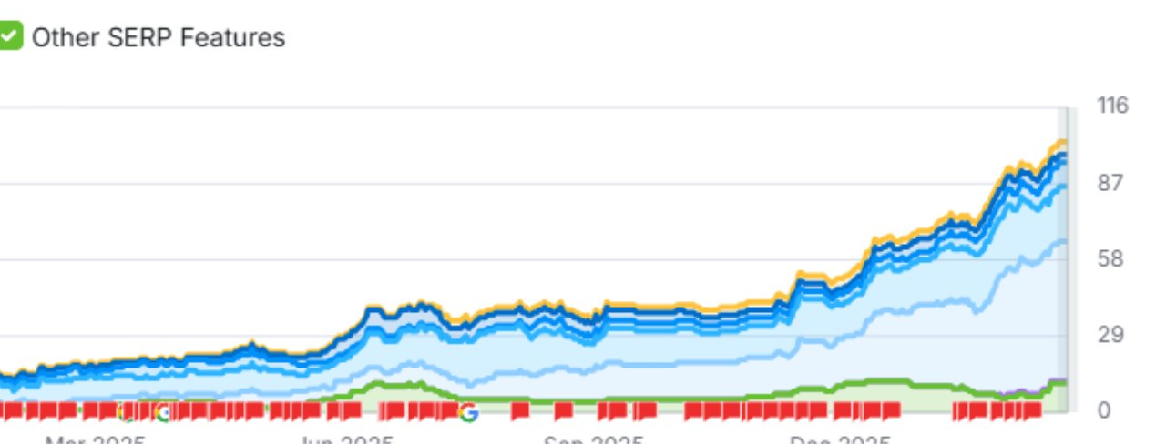 Line chart of Hairway 2 Heaven 26's Google search visibility rising steadily from March through December 2025, accelerating sharply in the fourth quarter after SEO, AEO, and Google Business Profile optimization.
