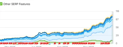 Line chart of Hairway 2 Heaven 26's Google search visibility rising steadily from March through December 2025, accelerating sharply in the fourth quarter after SEO, AEO, and Google Business Profile optimization.